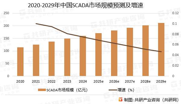 2020-2029年中国SCADA市场规模预测及增速