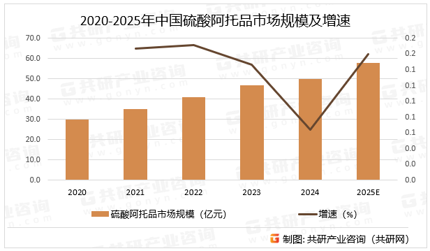 2020-2025年中国硫酸阿托品市场规模及增速