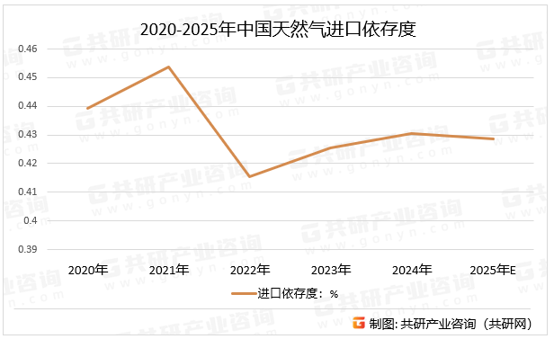 2020-2025年中国天然气进口依存度