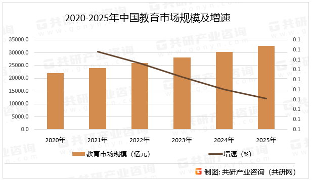 2020-2025年中国教育市场规模及增速