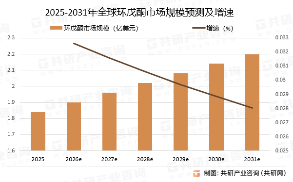 2025-2031年全球环戊酮市场规模预测及增速