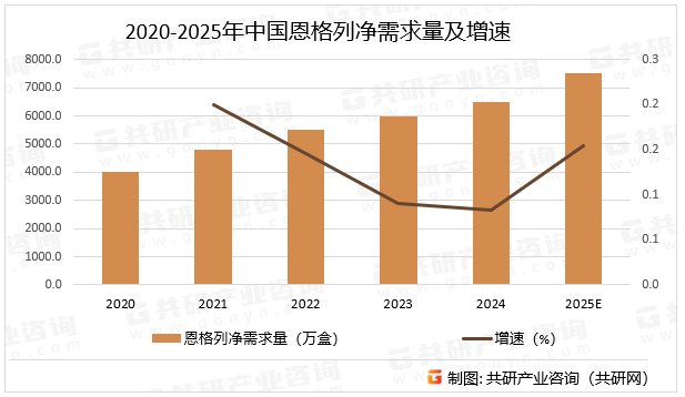 2020-2025年中国恩格列净需求量及增速