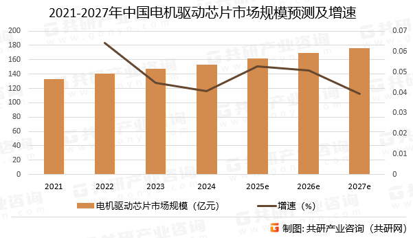 2021-2027年中国电机驱动芯片市场规模预测及增速
