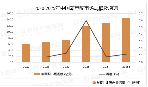 2020-2025年中国苯甲酮市场规模及增速