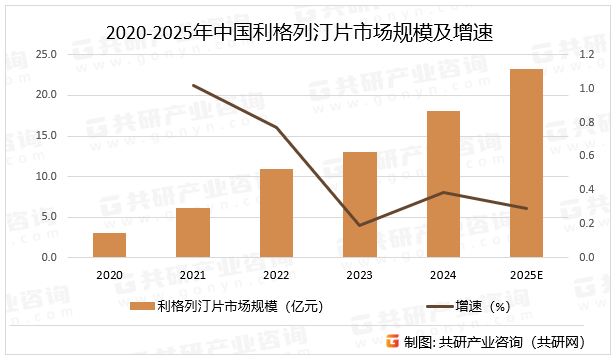 2020-2025年中国利格列汀片市场规模及增速