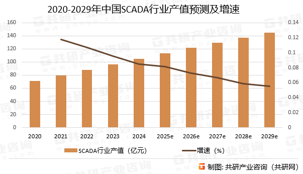 2020-2029年中国SCADA行业产值预测及增速