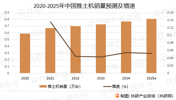 2020-2025年中国推土机销量预测及增速
