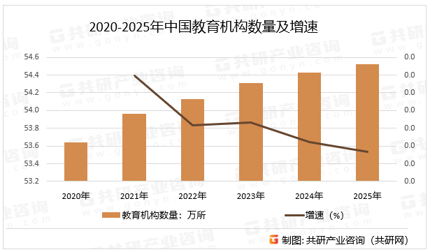 2020-2025年中国教育机构数量及增速