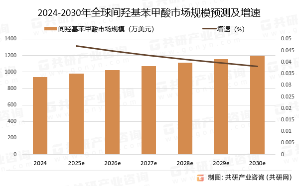 2024-2030年全球间羟基苯甲酸市场规模预测及增速