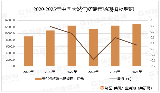 2020-2025年中国天然气终端市场规模及增速