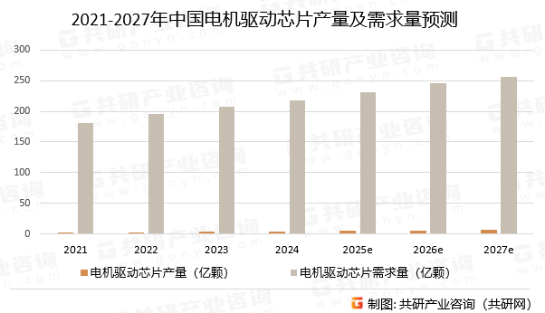 2021-2027年中国电机驱动芯片产量及需求量预测