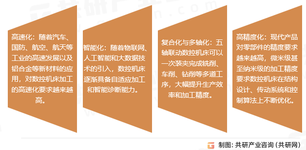 数控机床行业发展趋势
