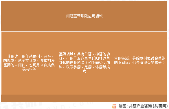 间羟基苯甲酸应用领域