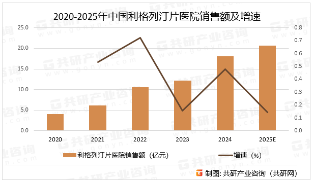 2020-2025年中国利格列汀片医院销售额及增速