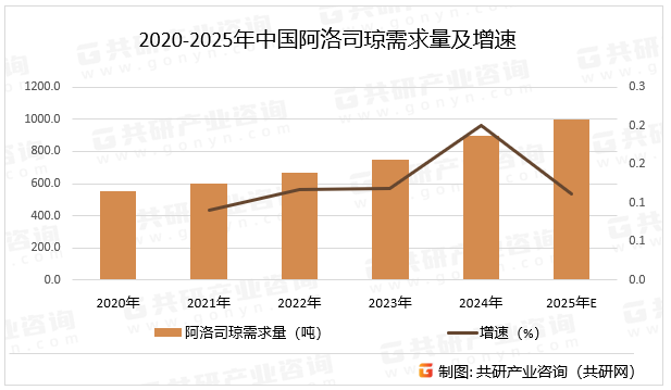 2020-2025年中国阿洛司琼需求量及增速
