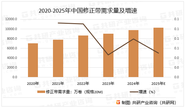 2020-2025年中国修正带需求量及增速