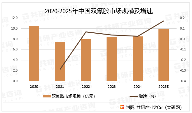 2020-2025年中国双氰胺市场规模及增速