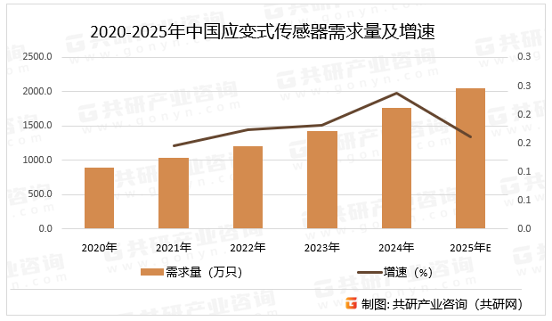 2020-2025年中国应变式传感器需求量及增速