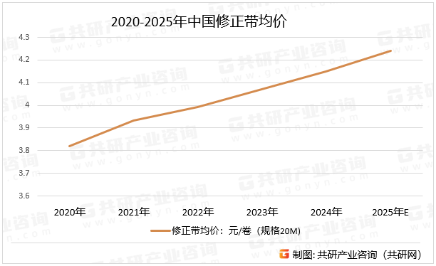 2020-2025年中国修正带均价