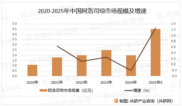 2020-2025年中国阿洛司琼市场规模及增速