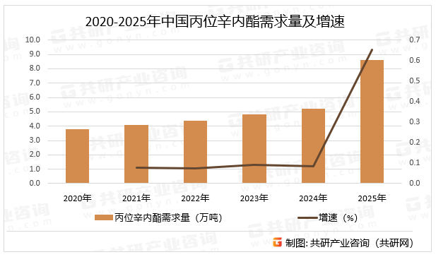 2020-2025年中国丙位辛内酯需求量及增速