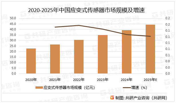 2020-2025年中国应变式传感器市场规模及增速