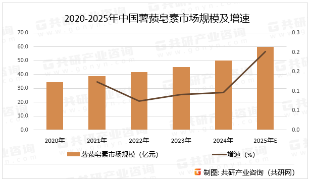 2020-2025年中国薯蓣皂素市场规模及增速