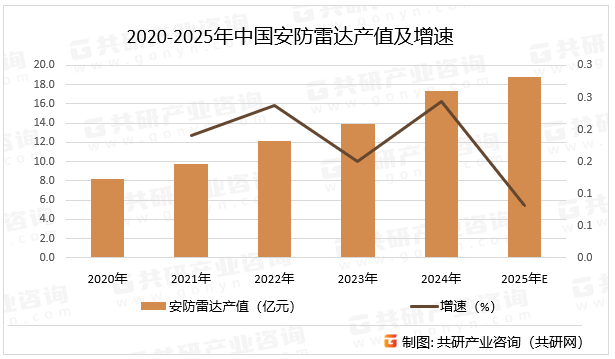 2020-2025年中国安防雷达产值及增速