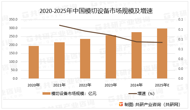 2020-2025年中国模切设备市场规模及增速