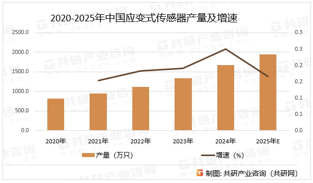 应变式传感器的工作原理基于应变效应，即当物体受到外力作用时，其形状会发生微小变化，即发生应变。传感器通过测量这种应变来间接测量外力的大小，预计2025年中国应变式传感器产量同比增长16.6%。2020-2025年中国应变式传感器产量及增速