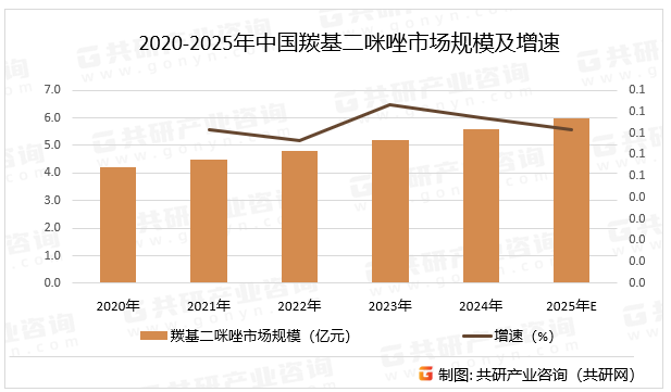 2020-2025年中国羰基二咪唑市场规模及增速