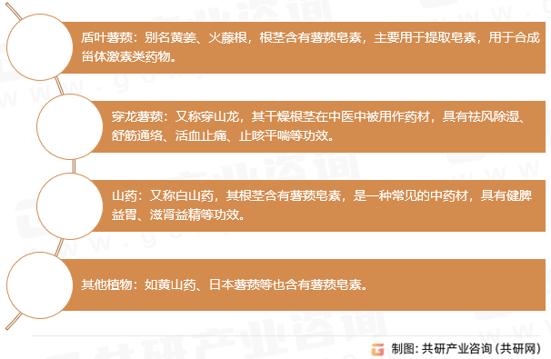 薯蓣皂素来源