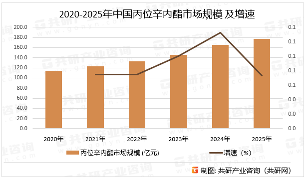 2020-2025年中国丙位辛内酯市场规模及增速