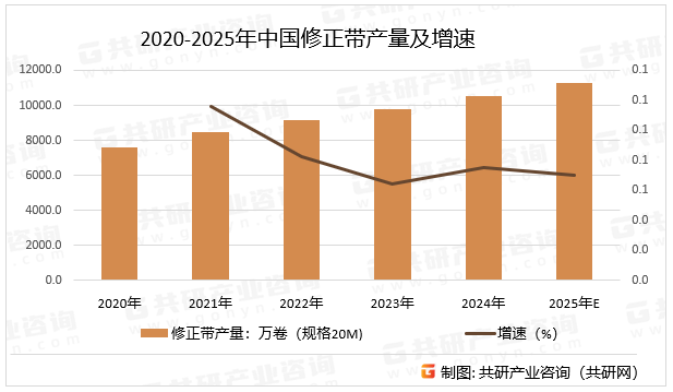 2020-2025年中国修正带产量及增速