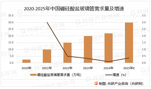 2020-2025年中国硼硅酸盐玻璃管需求量及增速
