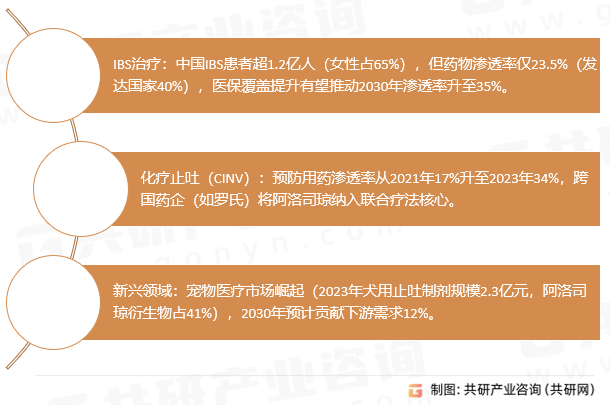 阿洛司琼核心驱动因素 