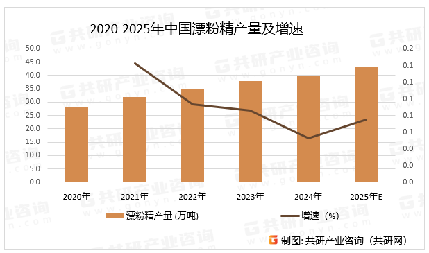 2020-2025年中国漂粉精产量及增速