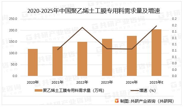 2020-2025年中国聚乙烯土工膜专用料需求量及增速