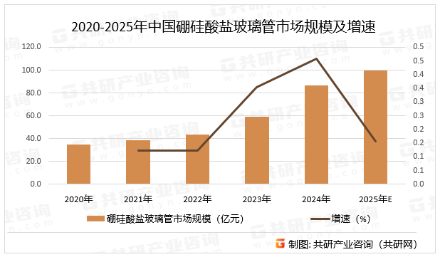 2020-2025年中国硼硅酸盐玻璃管市场规模及增速