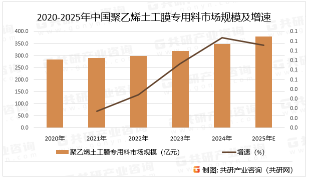 2020-2025年中国聚乙烯土工膜专用料市场规模及增速