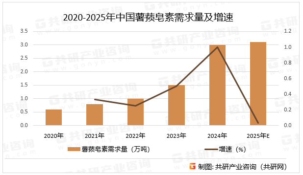 2020-2025年中国薯蓣皂素需求量及增速