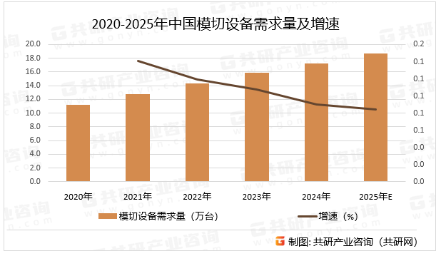 2020-2025年中国模切设备需求量及增速