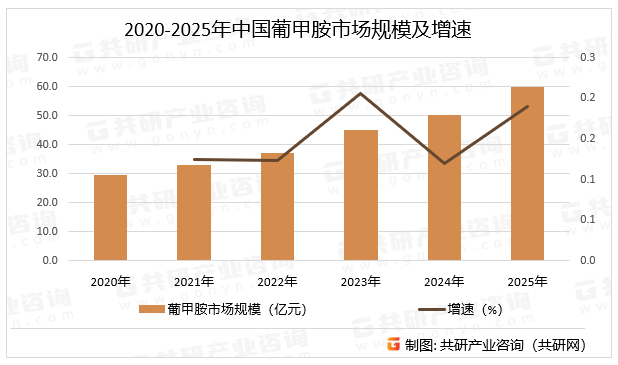 2020-2025年中国葡甲胺市场规模及增速