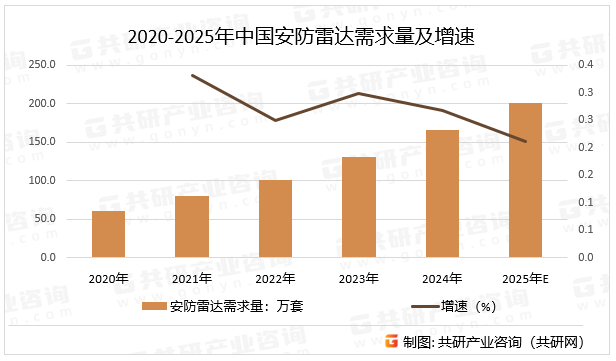 2020-2025年中国安防雷达需求量及增速