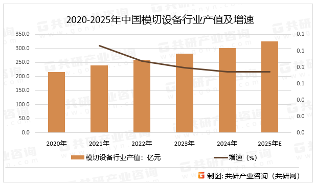 2020-2025年中国模切设备行业产值及增速
