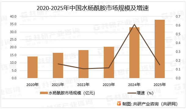 2020-2025年中国水杨酰胺市场规模及增速