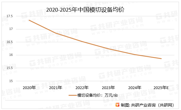 2020-2025年中国模切设备均价