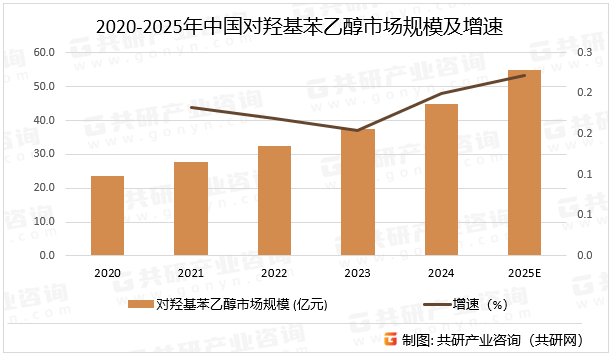 2020-2025年中国对羟基苯乙醇市场规模及增速