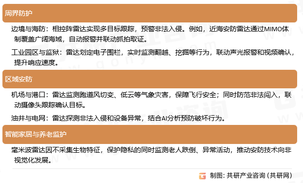 安防雷达应用领域