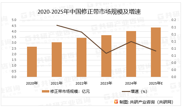 2020-2025年中国修正带市场规模及增速
